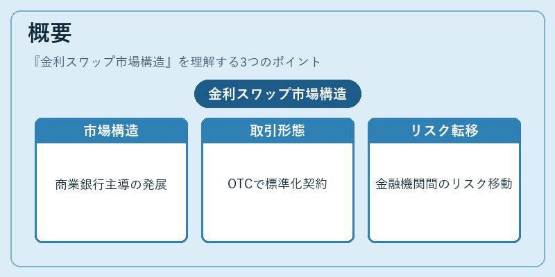 概要（金利スワップ市場構造）の図解