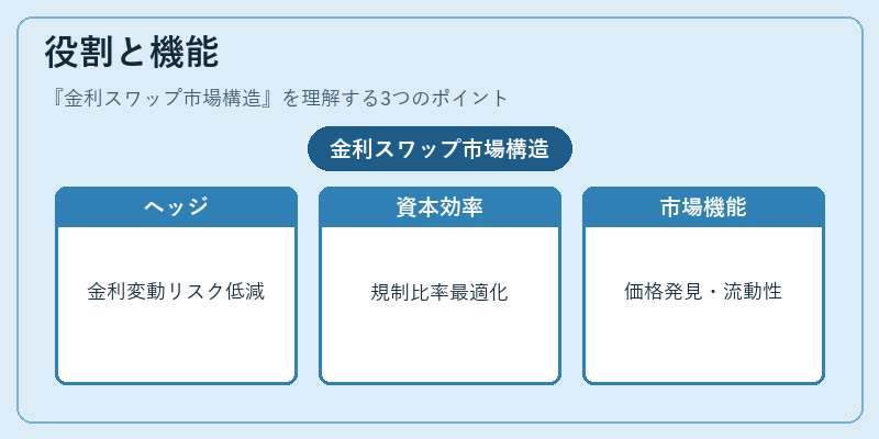 役割と機能（金利スワップ市場構造）の図解