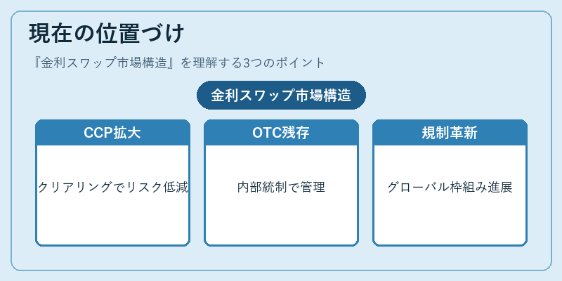 現在の位置づけ（金利スワップ市場構造）の図解