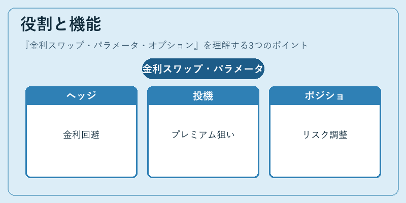 役割と機能（金利スワップ・パラメータ・オプション）の図解