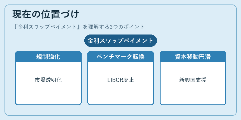 現在の位置づけ（金利スワップペイメント）の図解