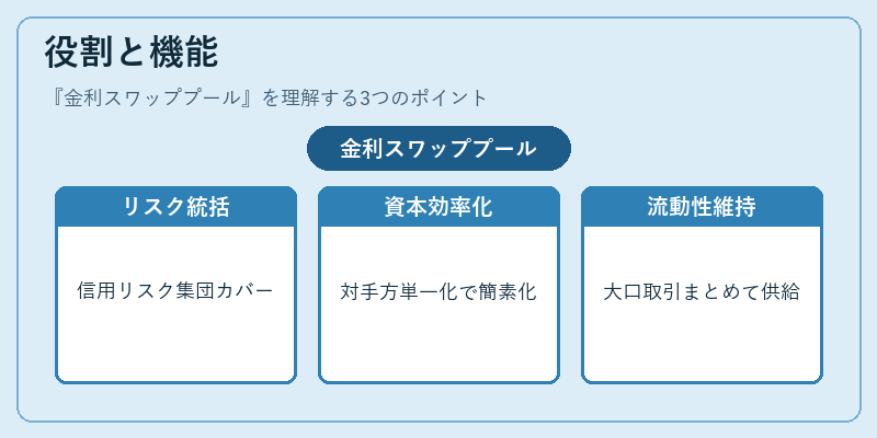 役割と機能(金利スワッププール)の図解