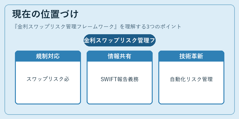 現在の位置づけ（金利スワップリスク管理フレームワーク）の図解