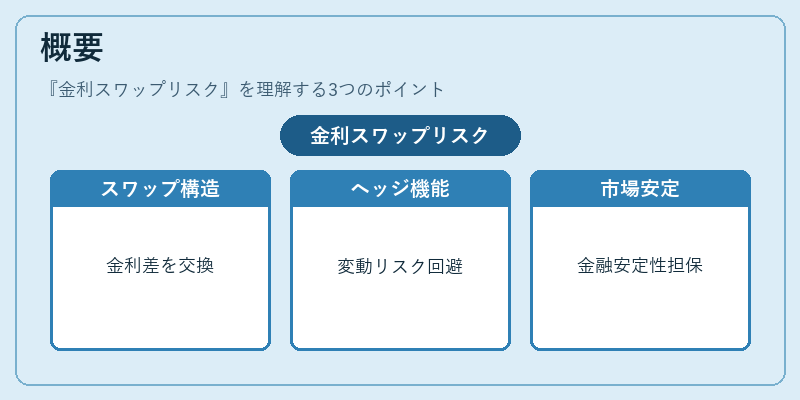 概要（金利スワップリスク）の図解