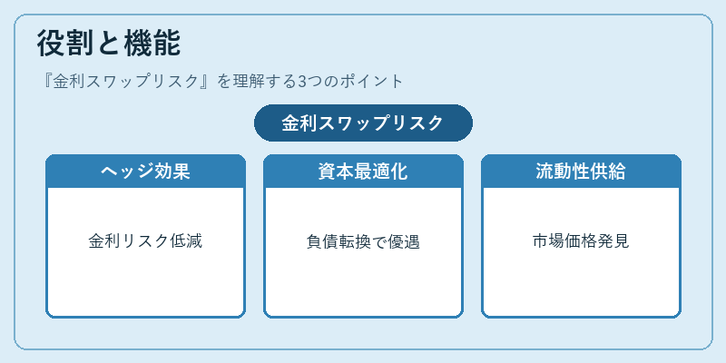 役割と機能（金利スワップリスク）の図解