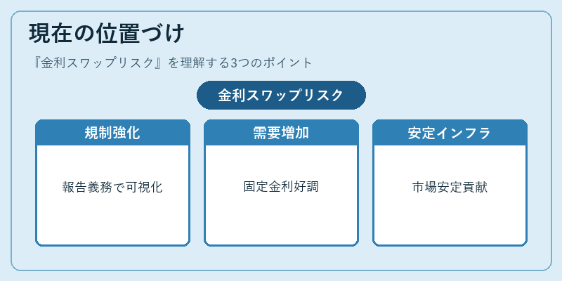 現在の位置づけ（金利スワップリスク）の図解