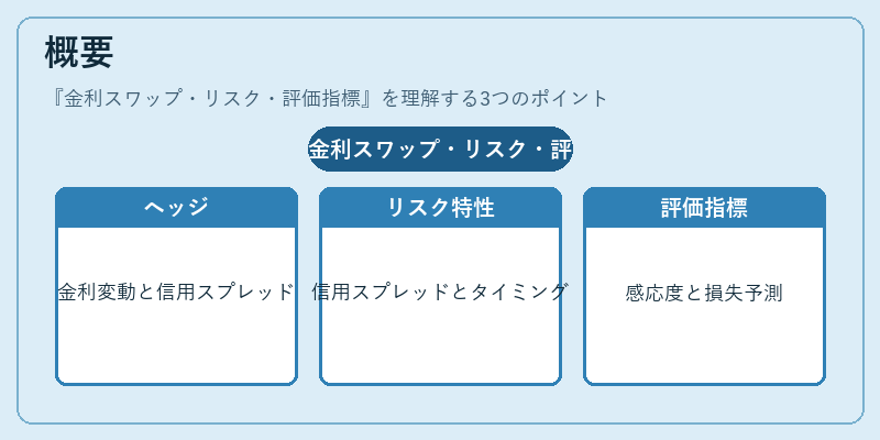 概要（金利スワップ・リスク・評価指標）の図解