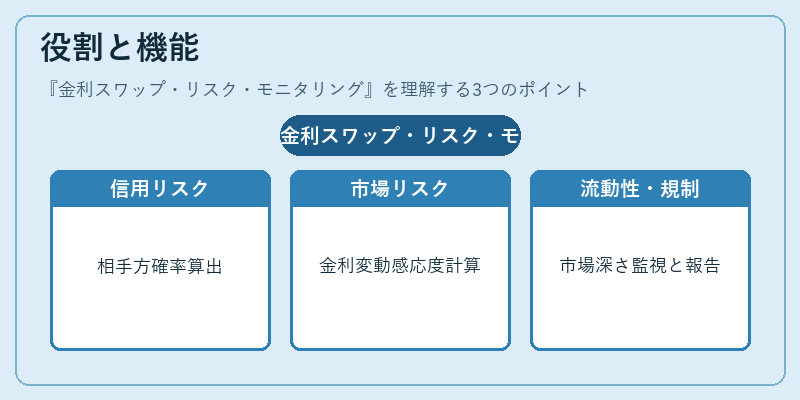 役割と機能（金利スワップ・リスク・モニタリング）の図解