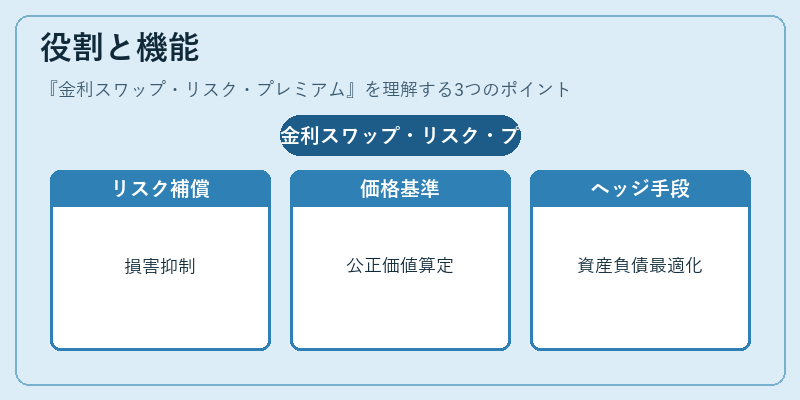 役割と機能(金利スワップ・リスク・プレミアム)の図解
