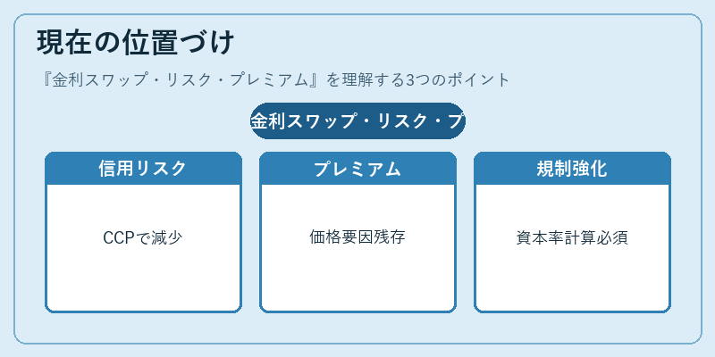現在の位置づけ(金利スワップ・リスク・プレミアム)の図解