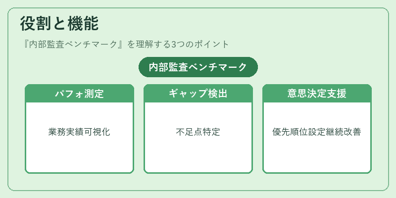 役割と機能(内部監査ベンチマーク)の図解