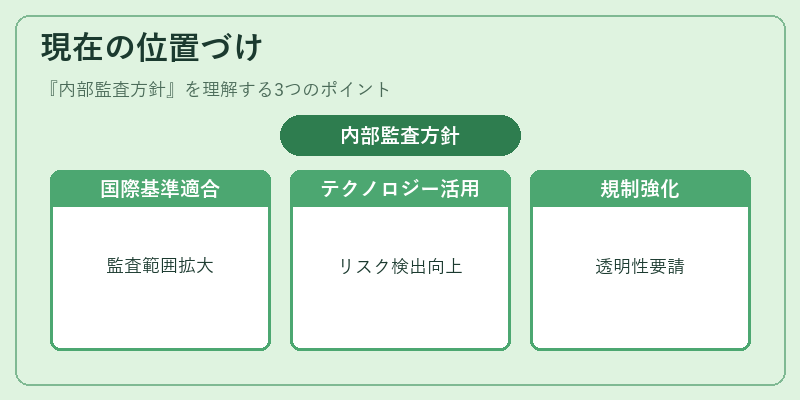 現在の位置づけ(内部監査方針)の図解