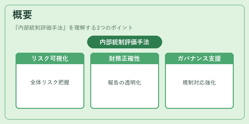 概要（内部統制評価手法）の図解