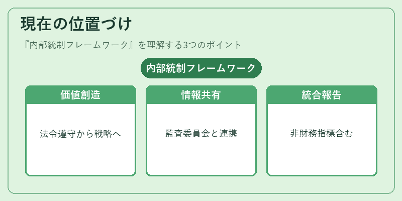現在の位置づけ(内部統制フレームワーク)の図解