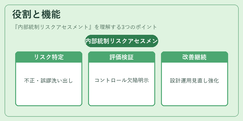 役割と機能（内部統制リスクアセスメント）の図解