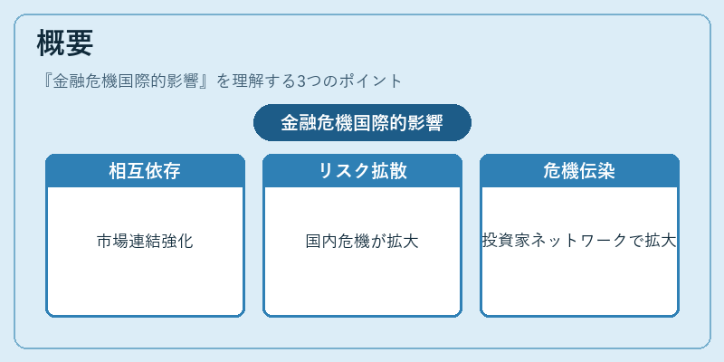 概要(金融危機国際的影響)の図解
