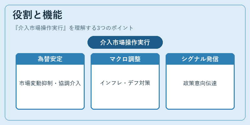 役割と機能(介入市場操作実行)の図解