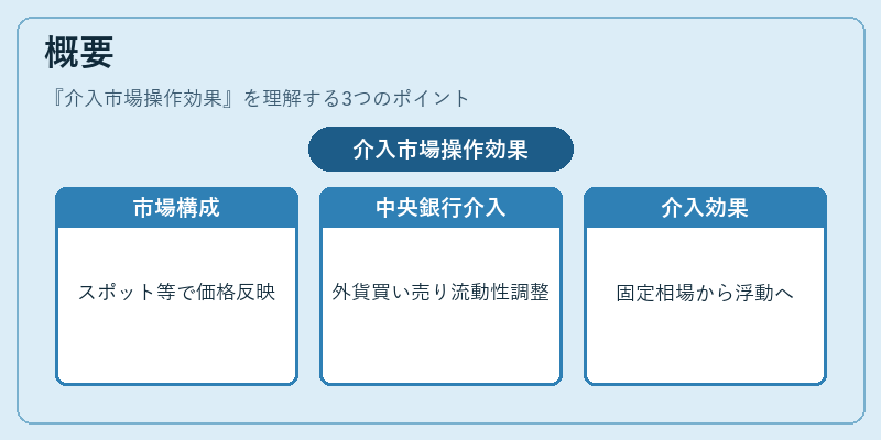 概要（介入市場操作効果）の図解