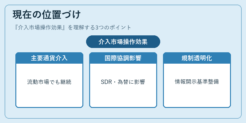 現在の位置づけ（介入市場操作効果）の図解