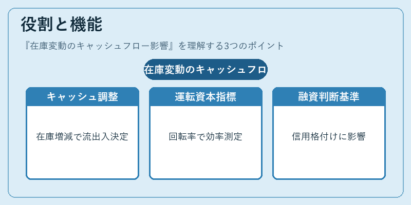 役割と機能（在庫変動のキャッシュフロー影響）の図解
