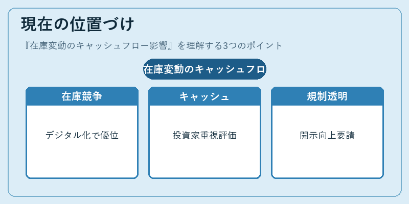 現在の位置づけ（在庫変動のキャッシュフロー影響）の図解