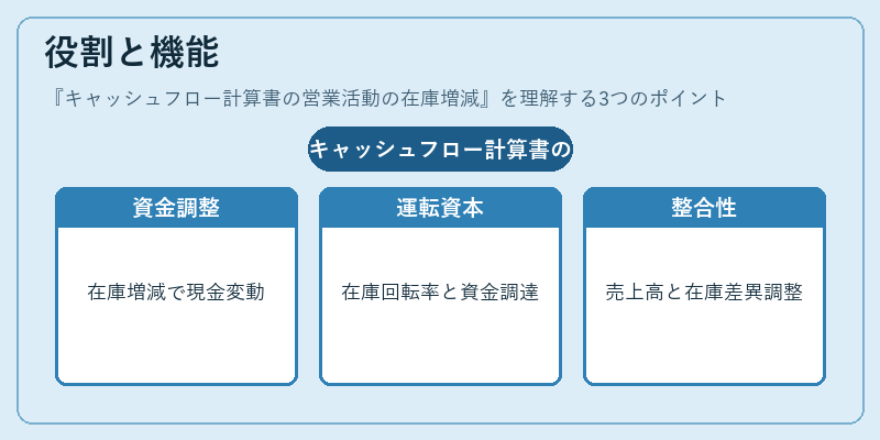 役割と機能(キャッシュフロー計算書の営業活動の在庫増減)の図解