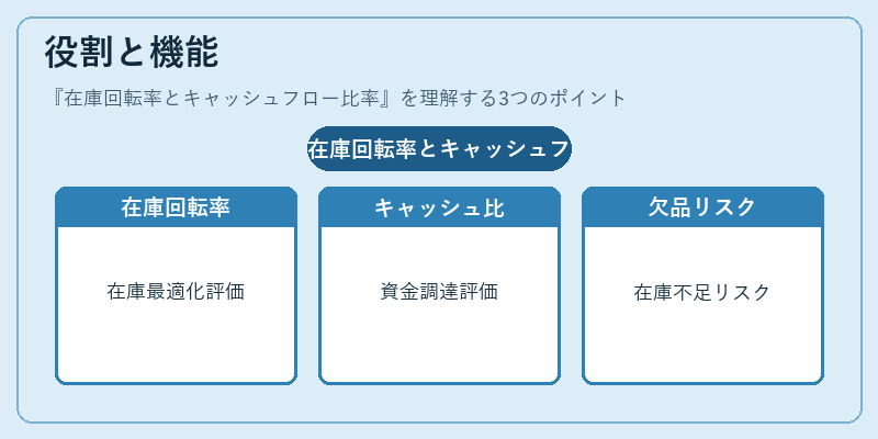 役割と機能（在庫回転率とキャッシュフロー比率）の図解