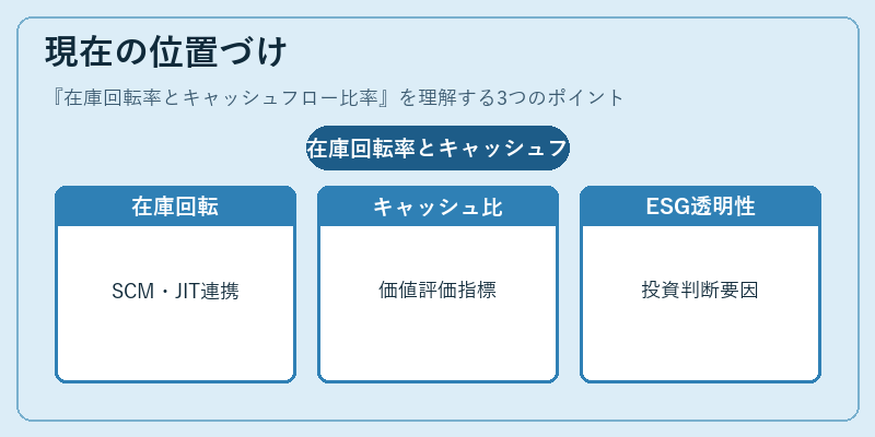 現在の位置づけ（在庫回転率とキャッシュフロー比率）の図解