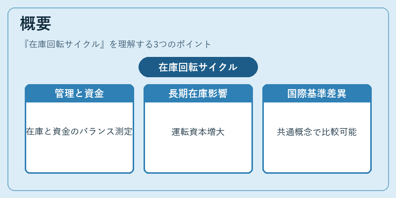概要（在庫回転サイクル）の図解