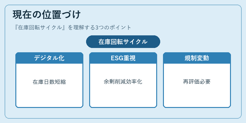 現在の位置づけ（在庫回転サイクル）の図解
