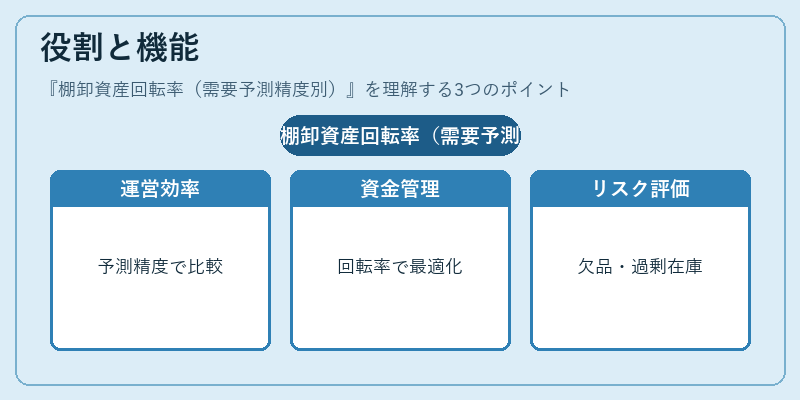 役割と機能（棚卸資産回転率（需要予測精度別））の図解