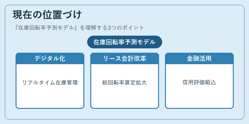 現在の位置づけ（在庫回転率予測モデル）の図解