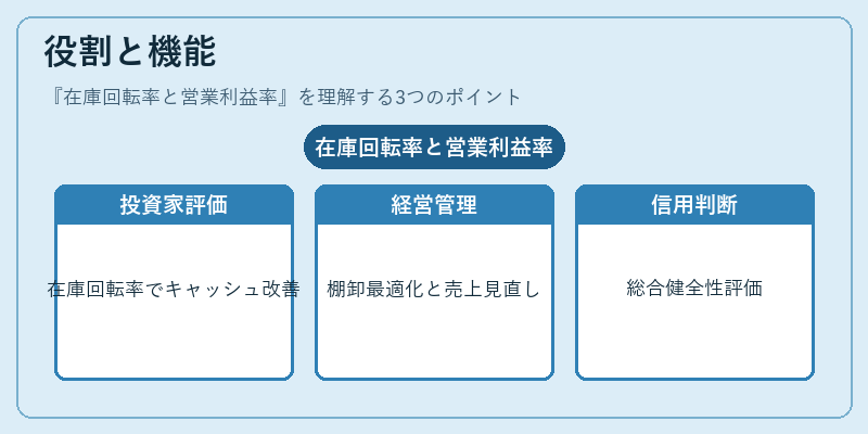 役割と機能（在庫回転率と営業利益率）の図解