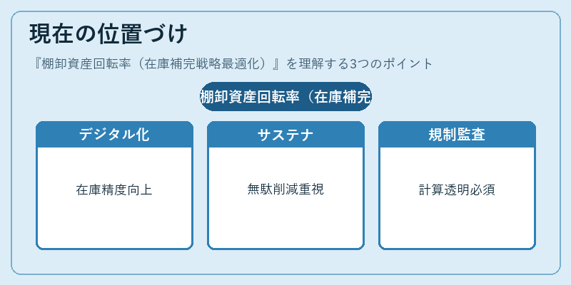 現在の位置づけ（棚卸資産回転率（在庫補完戦略最適化））の図解