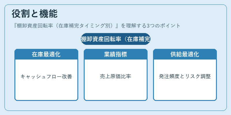 役割と機能（棚卸資産回転率（在庫補完タイミング別））の図解
