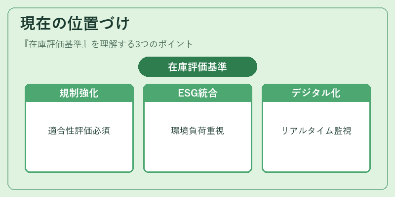 現在の位置づけ（在庫評価基準）の図解