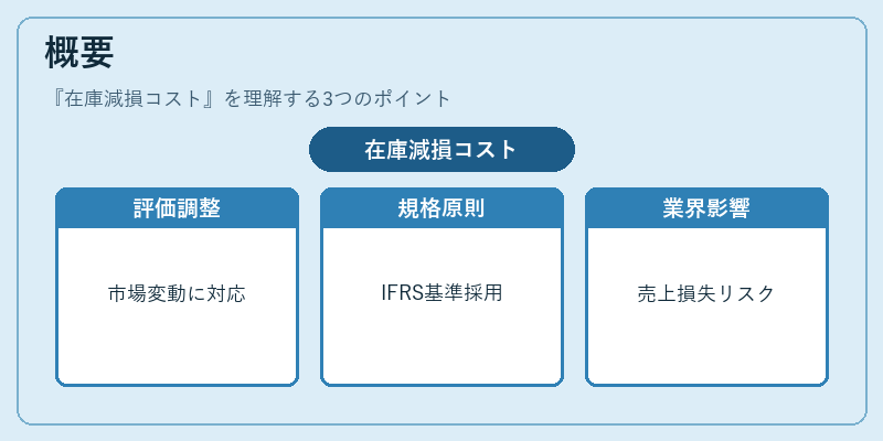 概要（在庫減損コスト）の図解