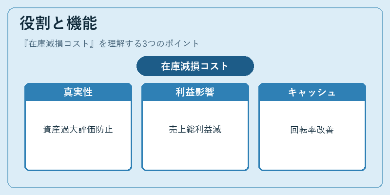 役割と機能（在庫減損コスト）の図解