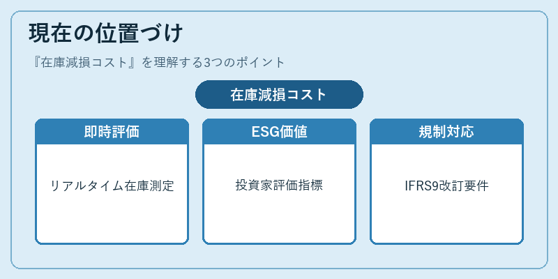 現在の位置づけ（在庫減損コスト）の図解