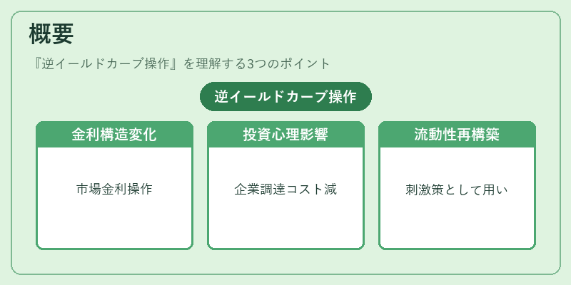 概要(逆イールドカーブ操作)の図解