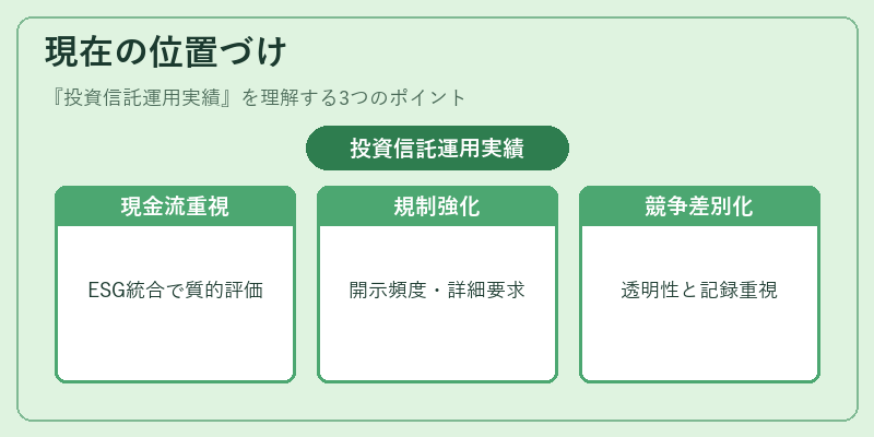 現在の位置づけ（投資信託運用実績）の図解