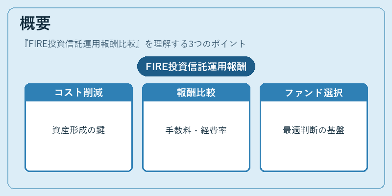 概要（FIRE投資信託運用報酬比較）の図解