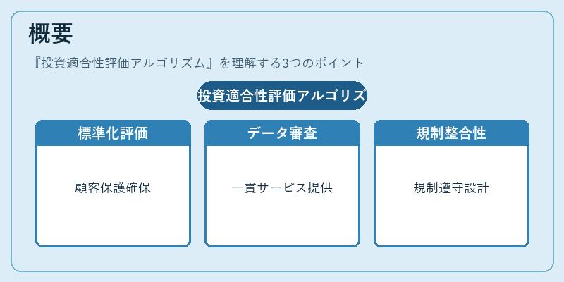 概要（投資適合性評価アルゴリズム）の図解