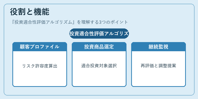 役割と機能（投資適合性評価アルゴリズム）の図解