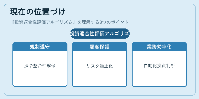 現在の位置づけ（投資適合性評価アルゴリズム）の図解