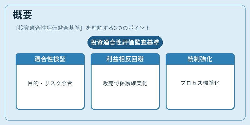概要（投資適合性評価監査基準）の図解