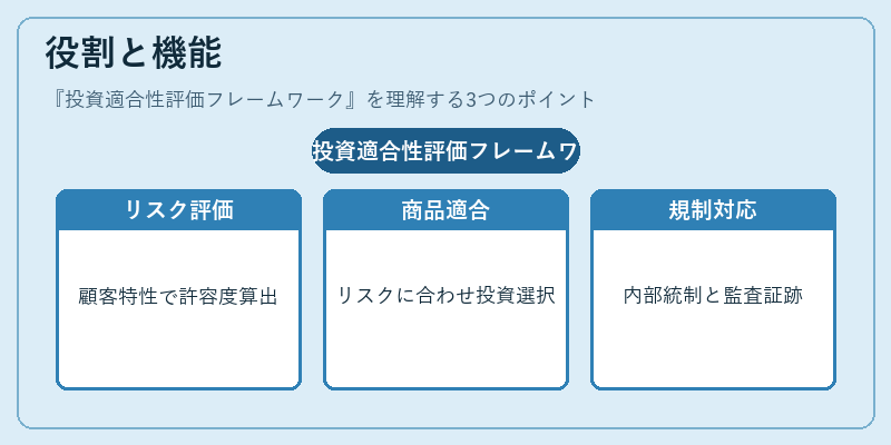 役割と機能（投資適合性評価フレームワーク）の図解