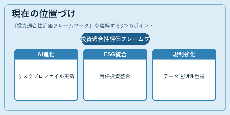 現在の位置づけ（投資適合性評価フレームワーク）の図解