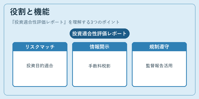 役割と機能（投資適合性評価レポート）の図解