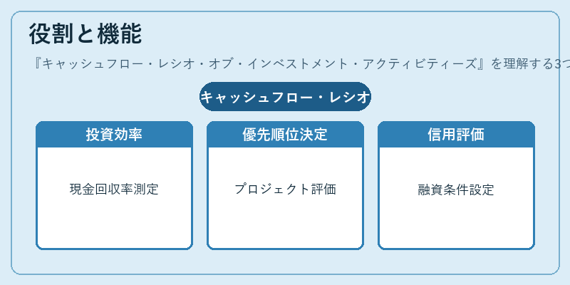 役割と機能（キャッシュフロー・レシオ・オブ・インベストメント・アクティビティーズ）の図解